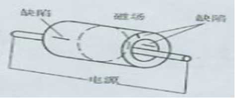 磁粉探傷機(jī)中的中心導(dǎo)體法